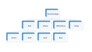 Types of Biotechnology? 8 major categories of Biotechnology