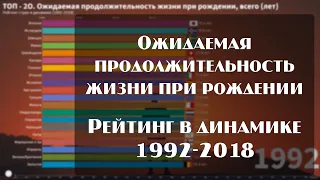 📊 Ожидаемая продолжительность жизни при рождении | ТОП 20 стан | 1992-2018