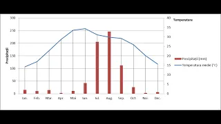 Cum creezi o climogramă ( grafic combinat - bare și linii) în Microsoft Excell