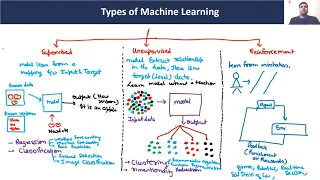 Supervised vs Unsupervised vs Reinforcement Learning | Machine Learning|Data Science
