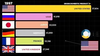 Top 15 Countries by GDP ~ 1970 to 2018 [HD]