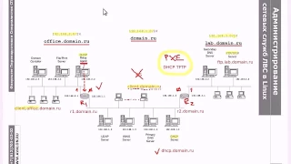 PXE.2: Сетевая инсталляция CentOS при помощи PXE: DHCP, TFTP и FTP