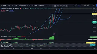 Litecoin Technical Analysis for March 17 , 2024 - LTC