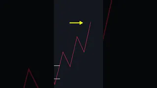 Cheatcode For Identifying Market Structure