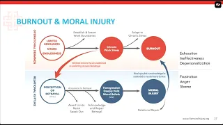 Moral Injury in Medicine- Reframing and Repair