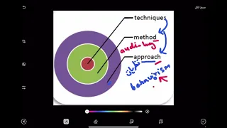 الفرق بين approach, methods, techniques