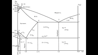 ДИАГРАММА СОСТОЯНИЯ  ЖЕЛЕЗО-ЦЕМЕНТИТ, железо-углерод, Fe+Fe3C