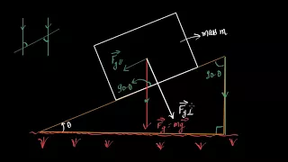 Inclined plane force components (Hindi)