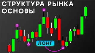 СТРУКТУРА РЫНКА | Определение тренда. Часть 1