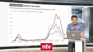 Aktuelle Zahlen zur Corona-Krise - Blick auf Inzidenz nach Alter zeigt: Das Impfen wirkt | ntv