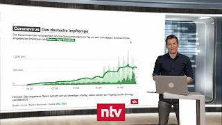 Aktuelle Zahlen zur Corona-Krise - "Vorsicht bei Kinder-Impfungen ist gerechtfertigt" | ntv