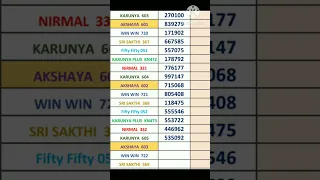 Karunya | KR-605 | 10.06.2023 | Kerala Lottery Guessing | Kerala Lottery Result | SAR Guessing