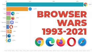 Most Popular Web Browsers 1993-2021