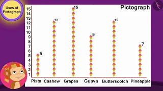 Smart Charts: Pictograph | Part 2/2 | English | Class 3