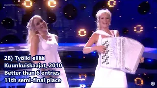 Ranking List of Finnish Eurovision Entries 1961–2023