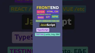 Что такое Фронтенд. What Is Frontend? #shorts  #coding #frontender #htmlcss #javascript #react