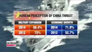 60-70% of Koreans feel threatened by China's military, economic growth