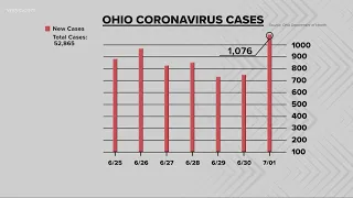 COVID-19 cases continue to rise in Ohio