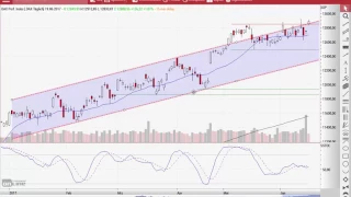 DAX: Das Bullen-Lager will ... und kann! - Morning Call 20.06.2017