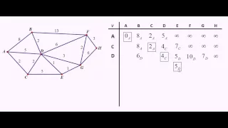 Dijkstra's Algorithm:  Another example