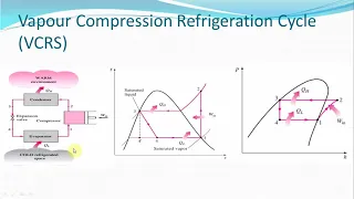 Video 2- VCRS (Vapour Compression Refrigeration system) Introduction