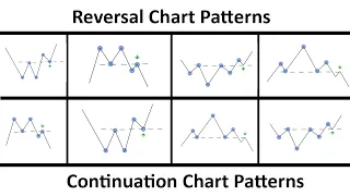 Das einzige Chart Pattern Trading Video welches du brauchen wirst...(Komplettes Tutorial | Deutsch)