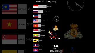 ASEAN GDP 🇮🇩🇵🇭🇹🇭🇲🇲🇱🇦🇧🇳(1960-2023)