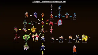 All Saiyan Transformations Tree Dragon Ball Z/ Dragon Ball GT/ Dragon Ball Super/ Dragon Ball Heroes