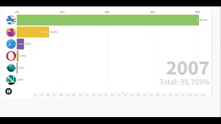 Most Popular Web Browsers 1993 - 2021. Самые популярные браузеры 1993-2021.