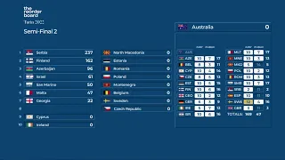 Eurovision 2022: Semi-Final 2 rankings visualised | Animated scoreboard