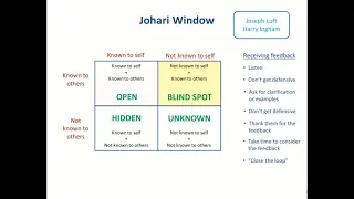 Johari Window Feedback and Coaching