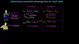 Comparative advantage - input approach | Basic economic concepts | Microeconomics | Khan Academy