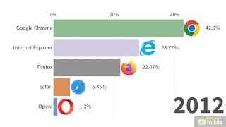 Most popular web browsers | most popular desktop browsers