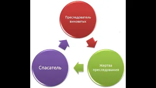 Треугольник Карпмана. Сценарии поведения.