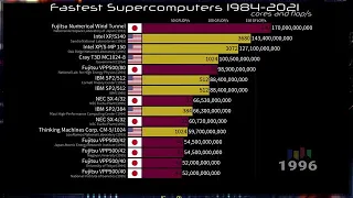 Fastest Supercomputers in the World 1984-2021