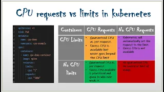 Kubernetes Best Practices | Setting resource requests and limits in kubernetes
