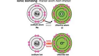 Why atoms form bonds
