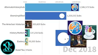 6 YouTube History Channels: Subscribers (2018 - 2020)