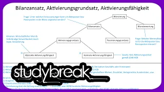 Bilanzansatz, Aktivierungsgrundsatz, Aktivierungsfähigkeit | Externes Rechnungswesen