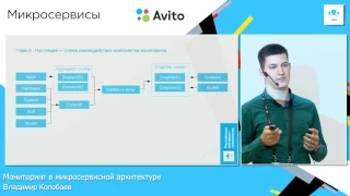 Мониторинг в микросервисной архитектуре / Владимир Колобаев (Avito)