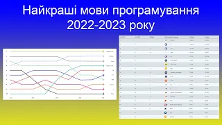 Найкращі мови програмування 2022-2023 року. ТОП мов програмування за популярністю