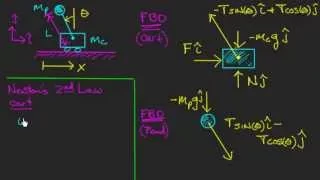 Classic Inverted Pendulum - Equations of Motion