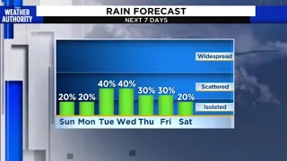 Sunday Evening Forecast 10-25-20