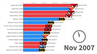 🦸Marvel vs. DC_ Most Money Grossing Movies 1978 - 2019 (in 2 min)