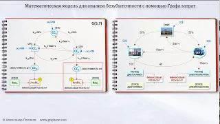 8.Графы затрат. Анализ безубыточности