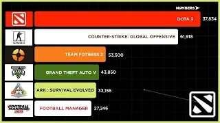 Top 15 Steam Games by Daily Player Count 2015 to 2018 [HD]