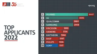 EPO Patent Index 2022: Top applicants