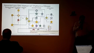 IoT от IBM — когнитивные технологии Watson и облачные IoT решения