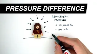 Pressure Difference - GCSE Physics