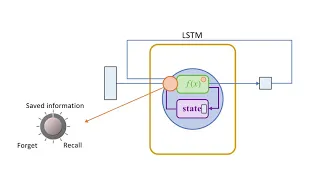 Deep Learning: Long Short-Term Memory Networks (LSTMs)